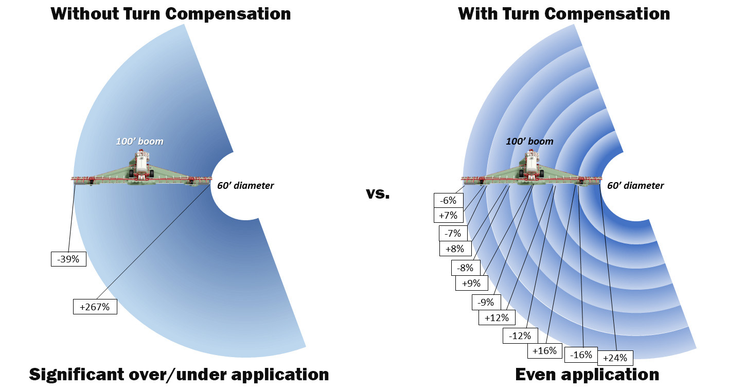 Sprayer Turn Compensation